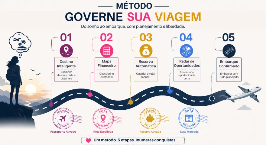 Trilha do Método Governe sua Viagem: 1 Destino Inteligente, 2 Mapa Financeiro, 3 Reserva Automática, 4 Radar de Oportunidades, 5 Embarque Confirmado